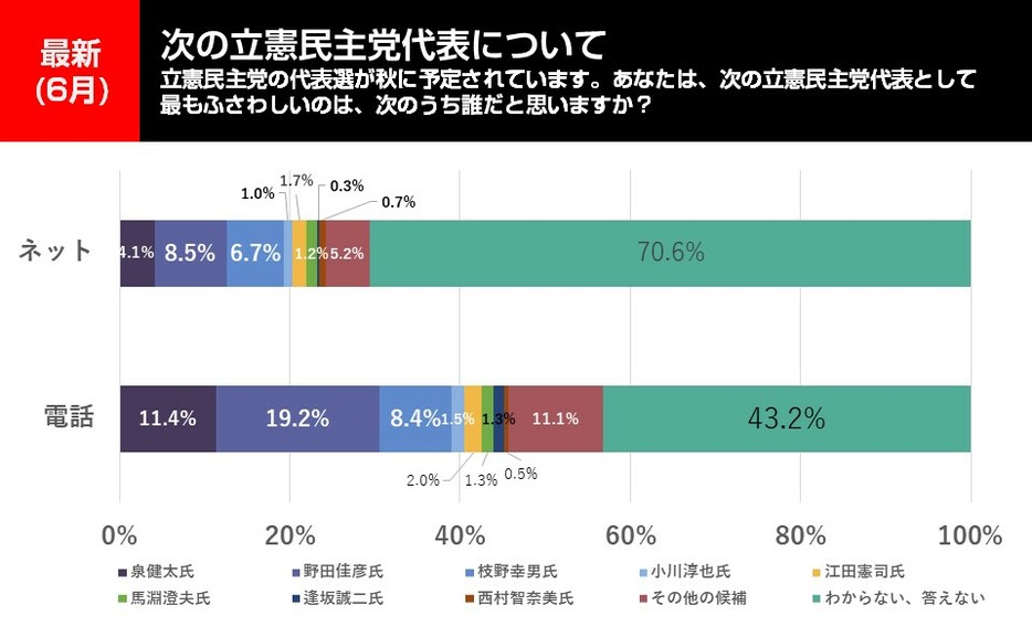 次の立憲民主党代表