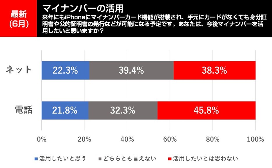 マイナンバーの活用