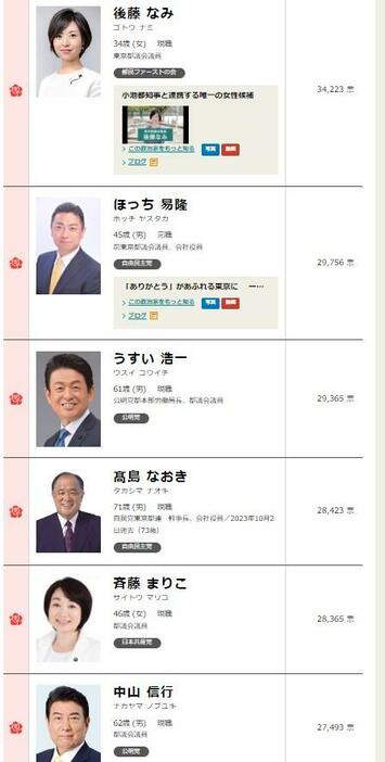 2021年都議選（足立区）の結果