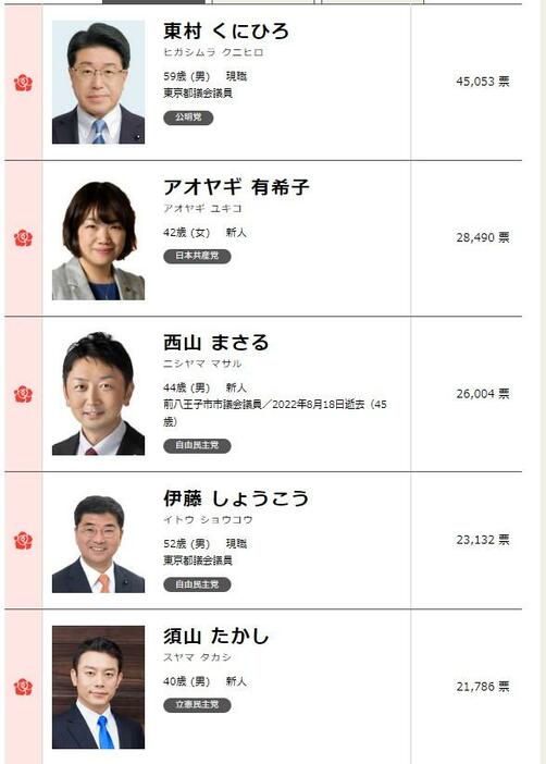 2021年都議選（八王子市）の結果