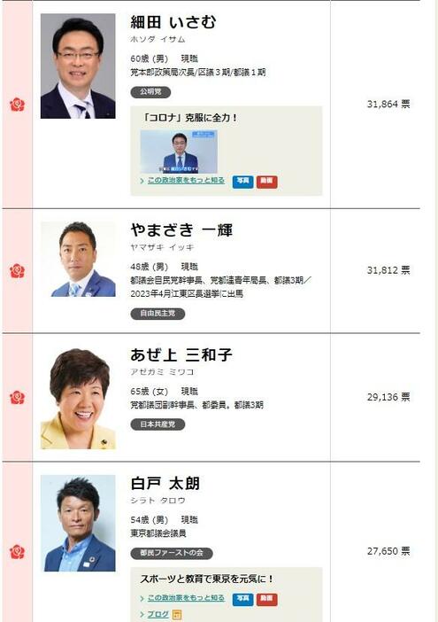 2021年都議選（江東区）の結果