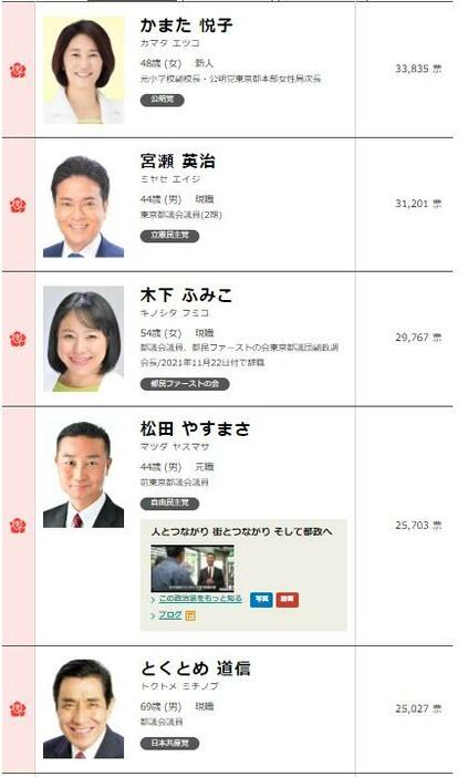 2021年都議選（板橋区）の結果