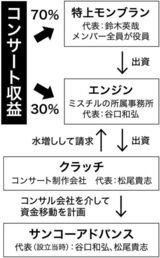 【スクープ】Mr.Children コンサートで裏金4億円を作っていた！《事務所社長が特捜部に全面自供》【全文公開】