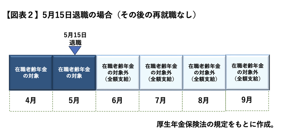 図表2