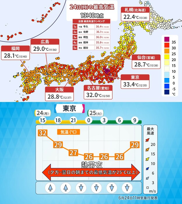 上：24日(月)の最高気温（13:40時点）　下：24日(月)東京の時系列気温