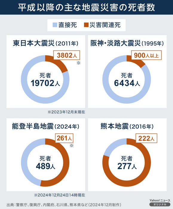 ［図解］平成以降の主な地震災害の死者数