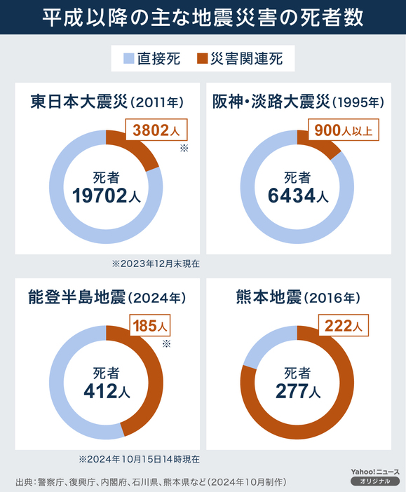 ［図解］平成以降の主な地震災害の死者数