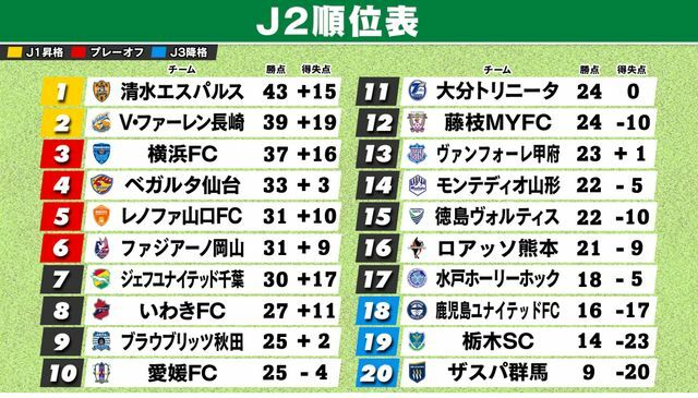 6月9日終了時のJ2順位表　※長崎＆いわきは1試合未消化