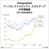 【Infographie】アップル、マイクロソフト、エヌビディアの市場価値