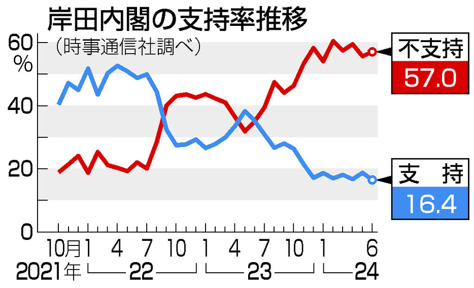 岸田内閣の支持率推移