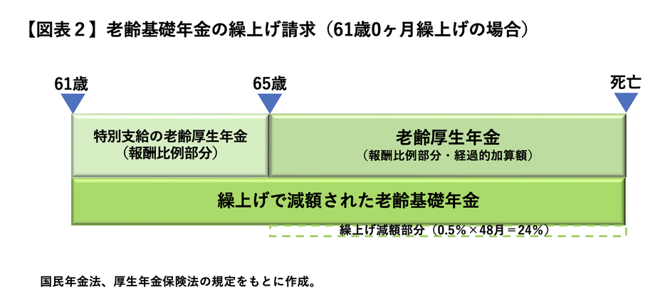 図表2