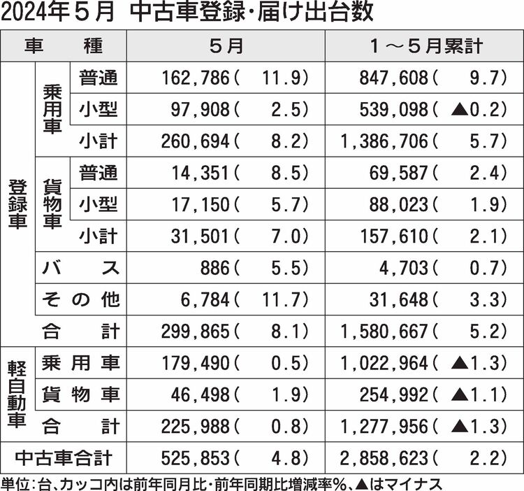 2024年5月の中古車登録・届け出台数　前年比4.8%増の52万5853台　新車影響は軽微