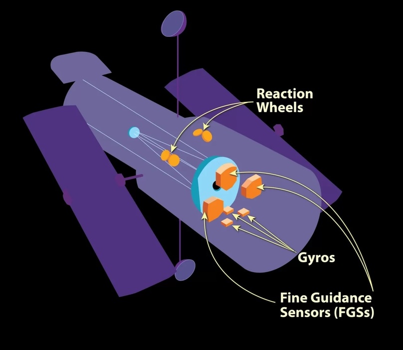 ハッブル宇宙望遠鏡の姿勢制御に関する機器の配置を示した図。ジャイロスコープ（Gyros）は望遠鏡が向いている方向を検出するために搭載されているセンサーで、望遠鏡の回転速度を測定している
