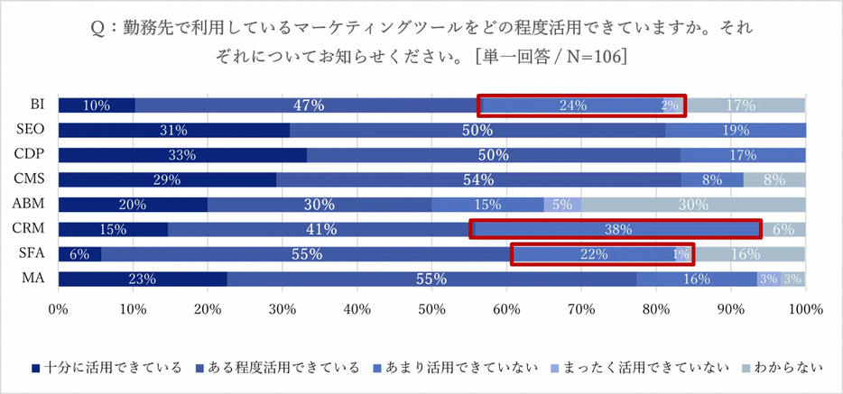 勤務先で利用しているマーケティングツールをどの程度活用できていますか。