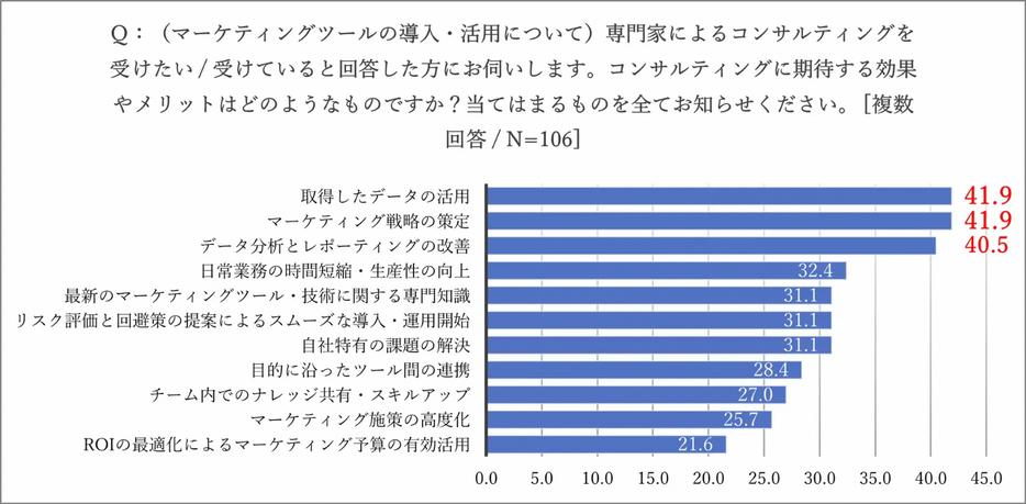 マーケティングツールの導入・活用について、専門家である外部コンサルに期待する効果やメリットはどのようなものですか。（複数回答）