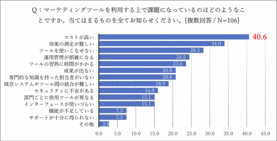 マーケティングツールを利用する上で課題になっているのはどのようなことですか。（複数回答）