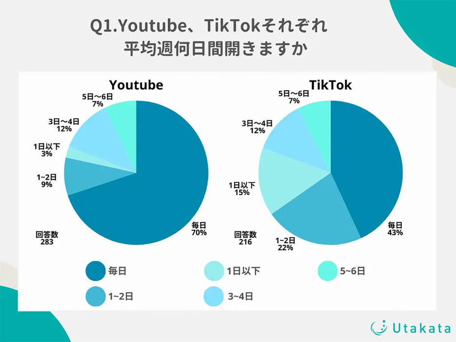 （「株式会社Utakata」調べ）