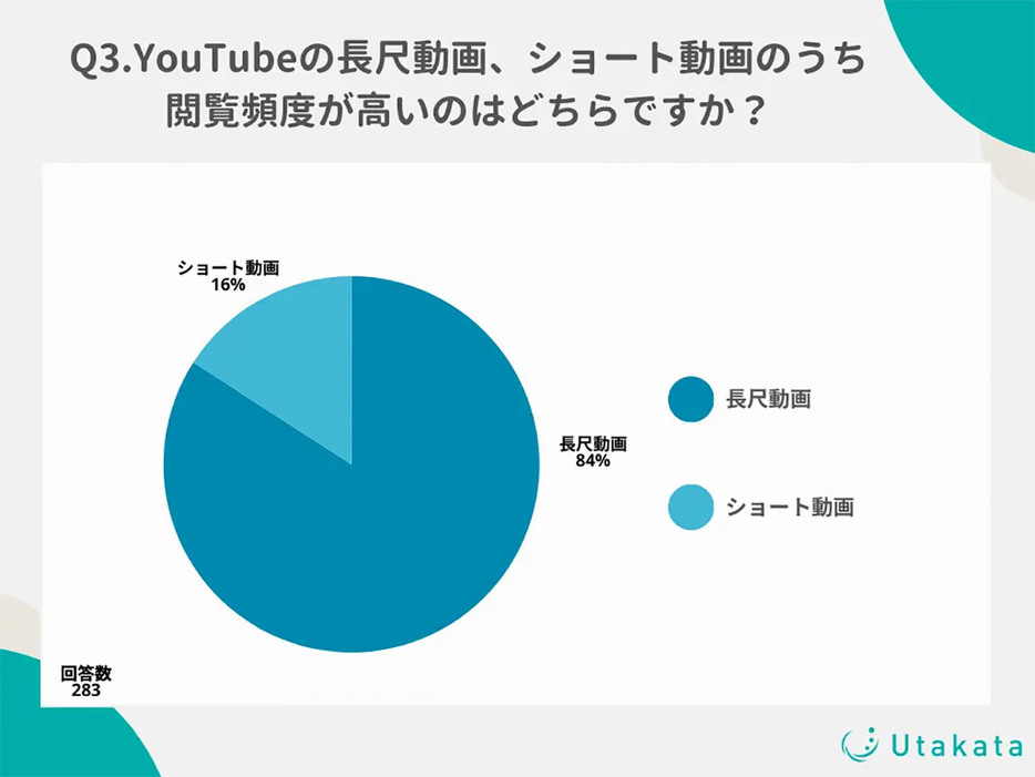 （「株式会社Utakata」調べ）