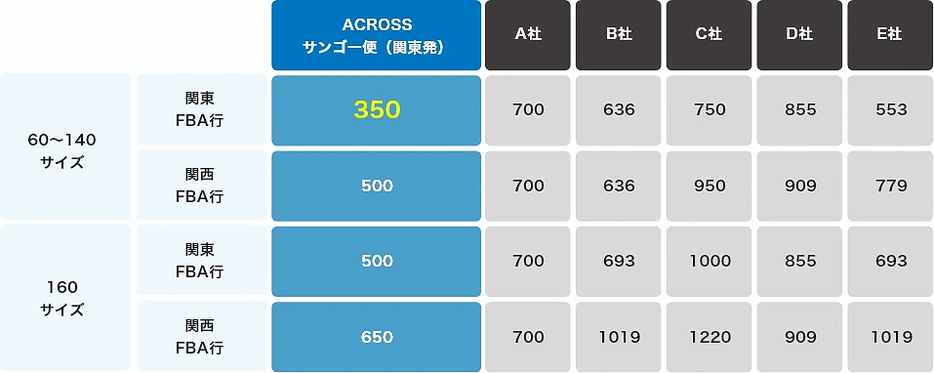 「サンゴー便」の料金体例（ACROSS座間発、「FBA」「RSL」行の場合）