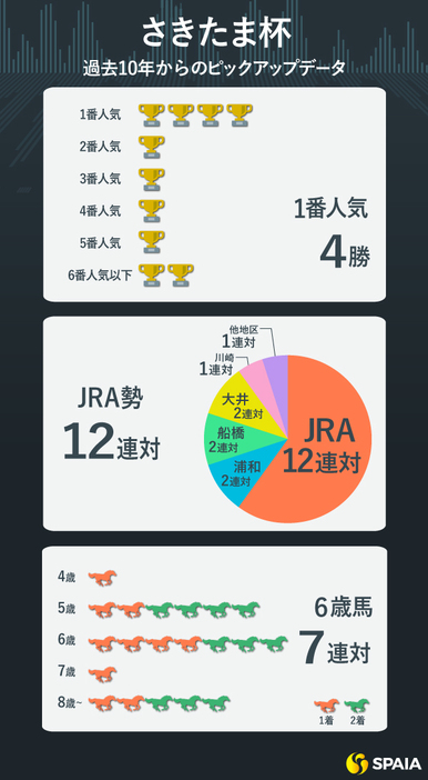 さきたま杯の過去10年データ