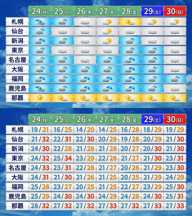 週間予報　天気（上図）と気温（下図・最低 / 最高）