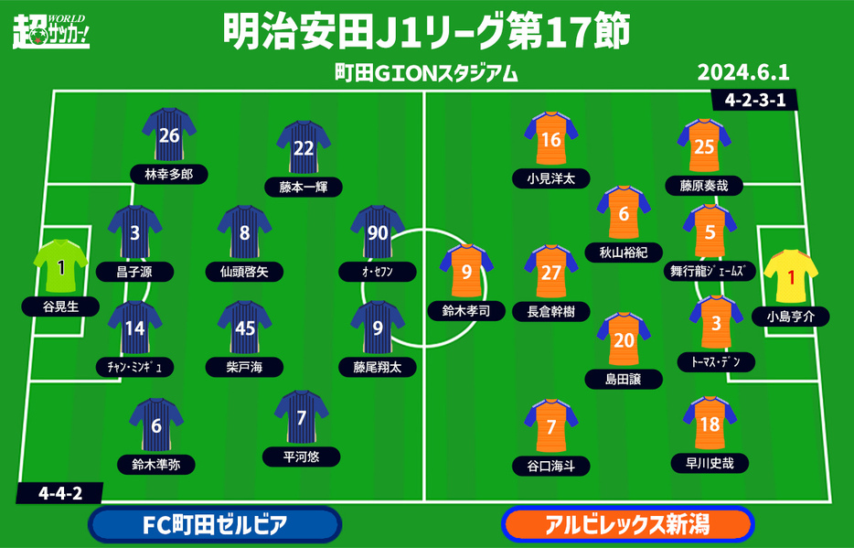 町田vs新潟 予想フォーメーション