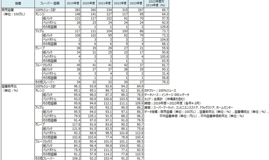 100％ジュース市場の販売容量　出典：インテージSRI＋