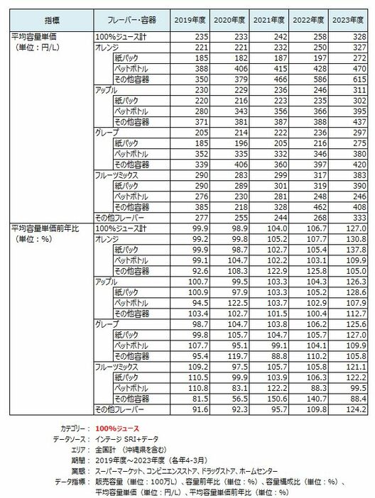 100％ジュース市場の平均容量単価　出典：インテージSRI＋