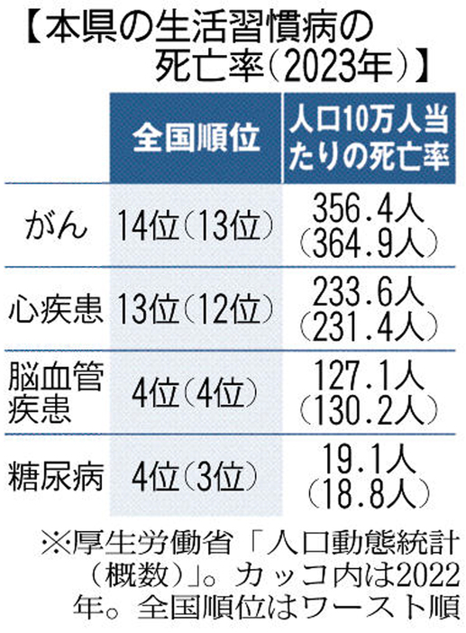 福島県の生活習慣病の死亡率（2023年）