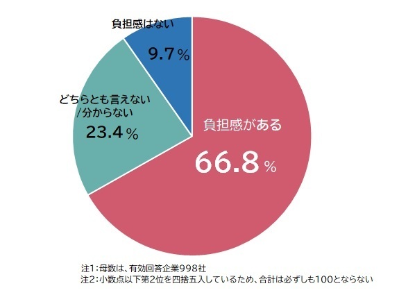 定額減税による負担感の有無