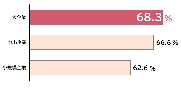 「負担感がある」割合～規模別～