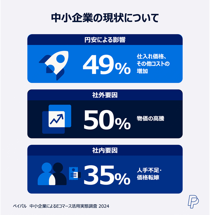 中小企業の半数に「物価高」「円安によるコスト増」の影響が直撃した