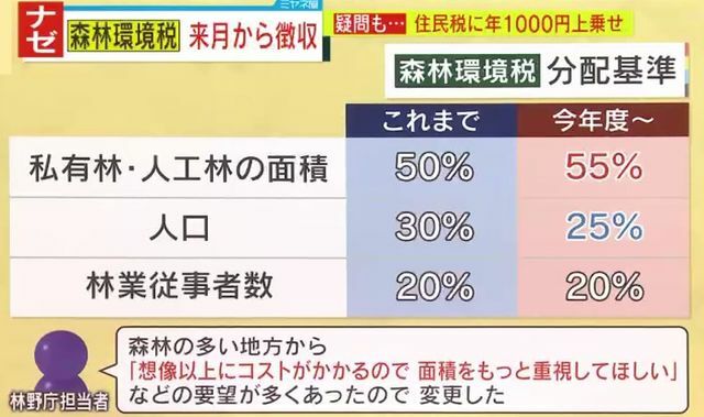 『森林環境税』分配基準が今年度から変更に