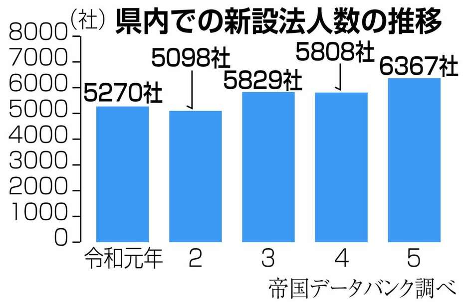 千葉県内での新設法人数の推移