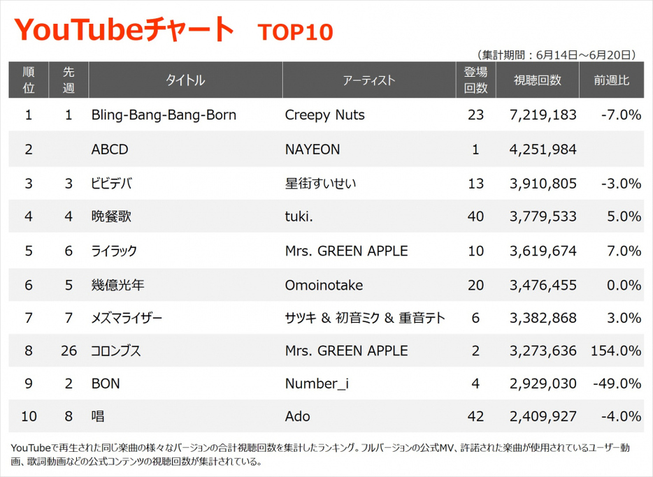 【YouTube_TOP10】（6/14～6/20）