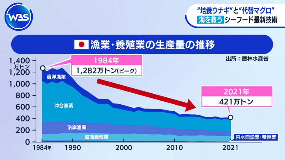 漁業・養殖業の生産量の推移