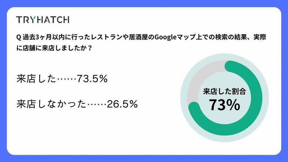 レストランや居酒屋のGoogle マップ上での検索の結果、実際に店舗に来店しましたか？