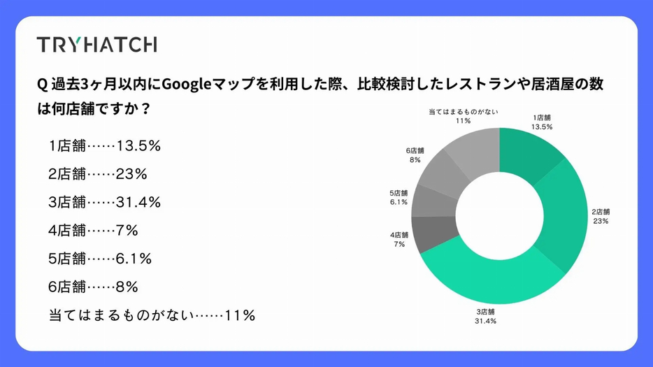 比較検討したレストランや居酒屋の数は何店舗ですか？