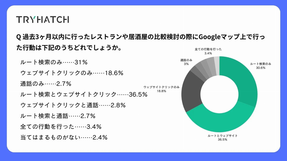 レストランや居酒屋の比較検討の際、Google マップ上で行った行動は？