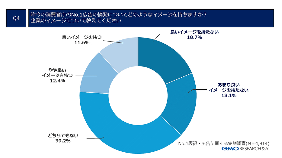 「No.1」広告の摘発を受けている企業へのイメージについて