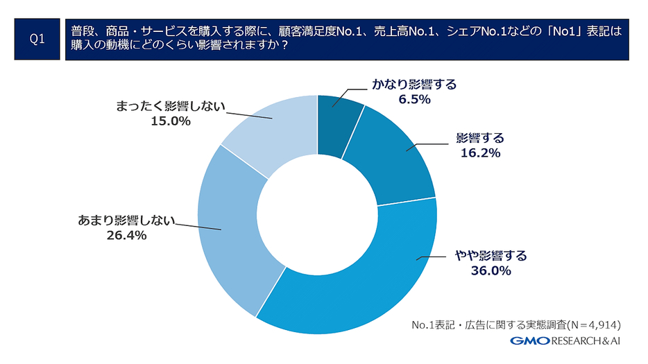 「No.1」表記による購入動機への影響