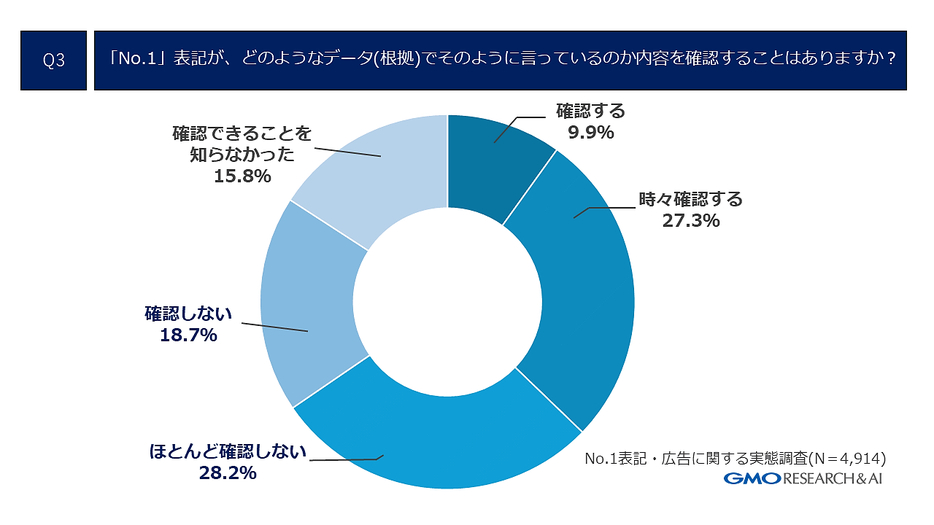 「No.1」表記が示すデータの根拠の確認について