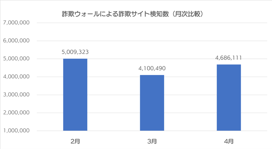 詐欺サイト検知数リポート推移