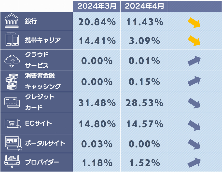 フィッシングサイトカテゴリ別構成比※黄色の矢印：5ポイント以上減少したカテゴリ