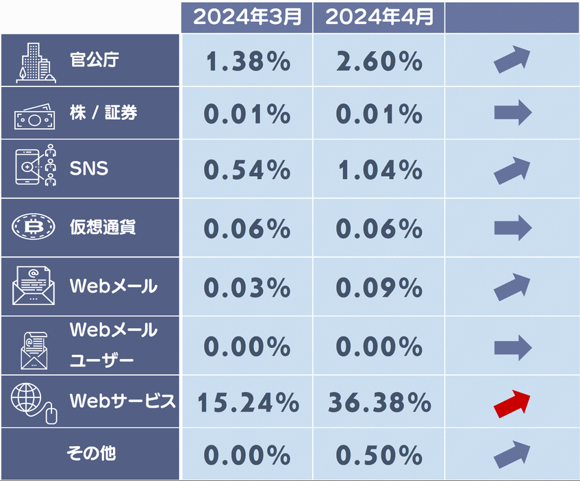 フィッシングサイトカテゴリ別構成比※赤色の矢印：5ポイント以上上昇したカテゴリ