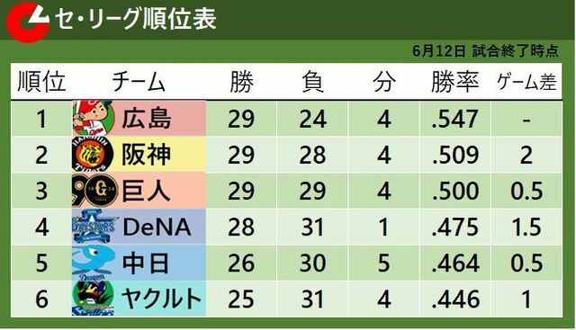 6月12日試合終了時点でのセ・リーグ順位表