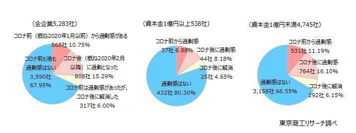 貴社の債務（負債）の状況は、次のうちどれですか？