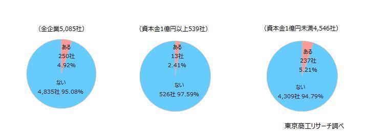 貴社は、中小企業活性化協議会（旧・再生支援協議会）や事業再生ADRなどの私的整理手続きを活用して、経常黒字化や債務超過解消などを目指した収益性の向上のための取り組みを検討する可能性はありますか？