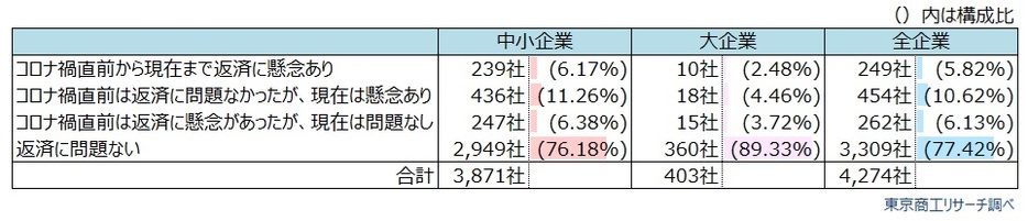 貴社の借入金の返済見通しについて伺います。コロナ禍直前（2020年1月頃）と現在で返済見通しに変化はありますか？