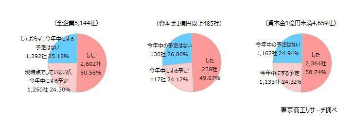 貴社のメインの商品・サービスの販売単価について伺います。今年（2024年）に入って、値上げをしましたか